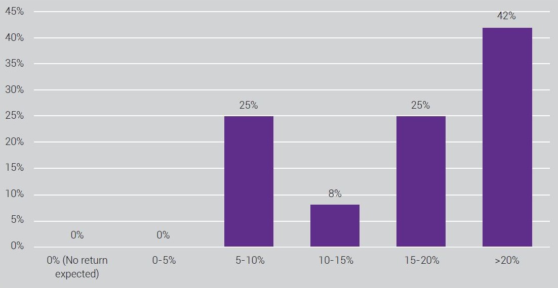 average returns on impact investments in India