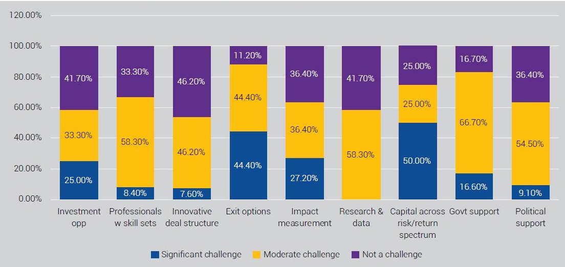 graph of main challenges faced by impact investors