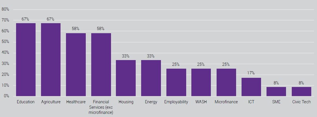 distribution of impact investments across sectors