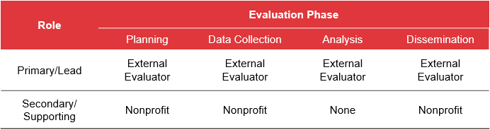 M&E for nonprofits