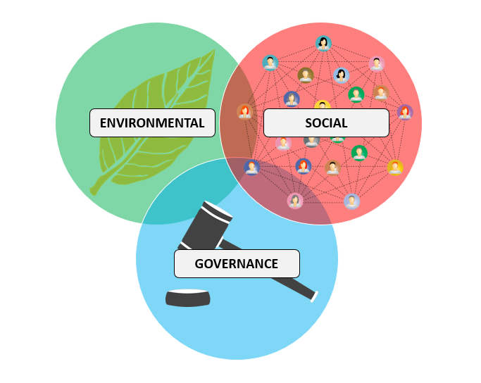 ESG Investing