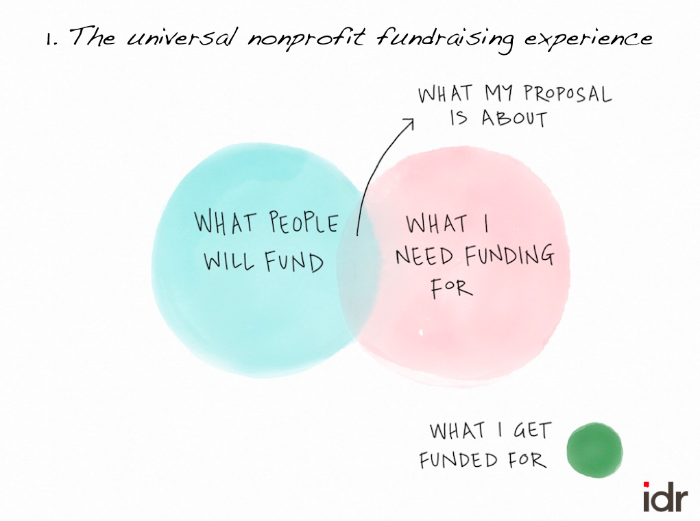 Nonprofit Venn Diagram