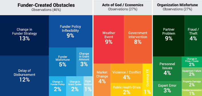 funder-created obstacles