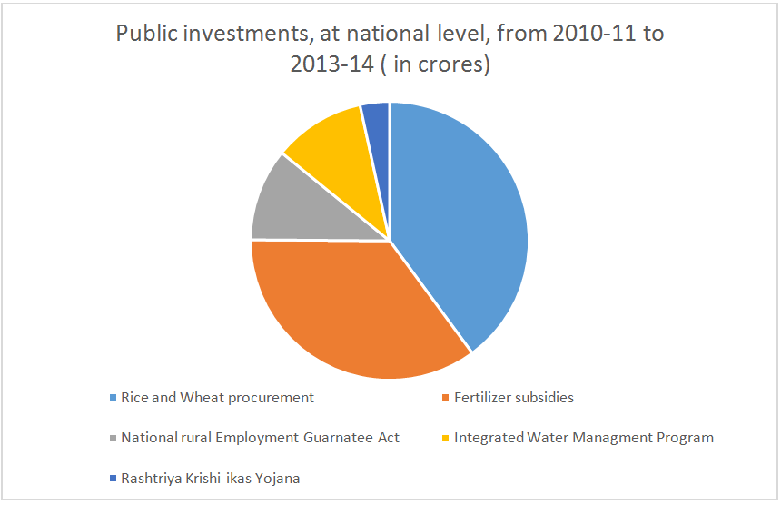 Rainfed farming pie chart