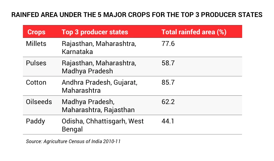 Rainfed Farming
