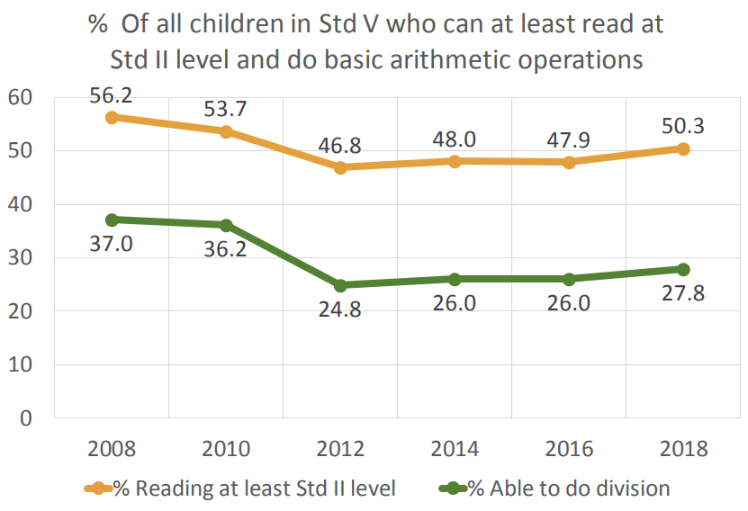 a graph showing the percentage of Indian children who can read at standard 2 level and do basic arithmetic_ASER