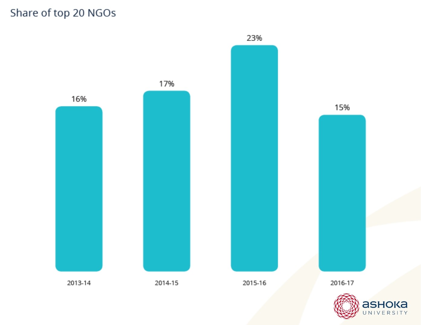 Percentage of FCRA spends the top 20 FCRA-registered nonprofits receive 