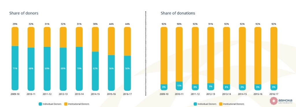 Share of FCRA donors and donations 