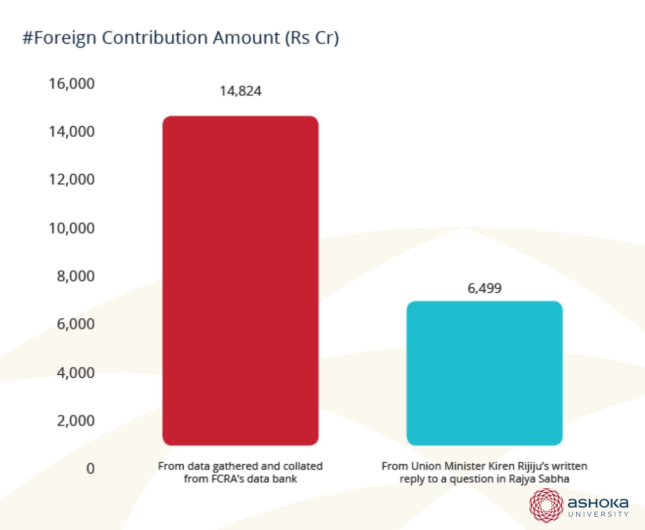 Difference between FCRA amounts by government