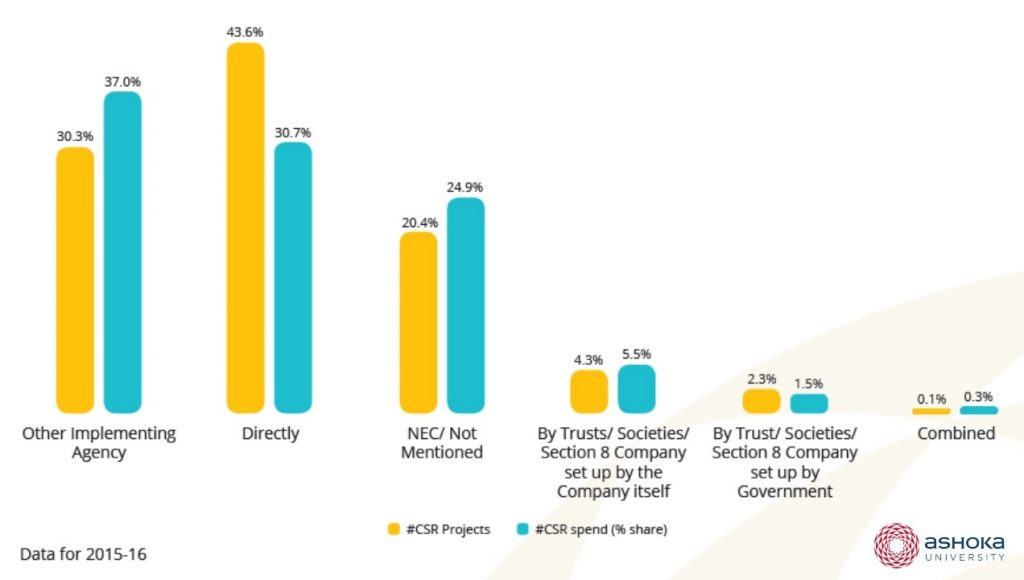 A chart showing the methods by which CSR in India is implemented