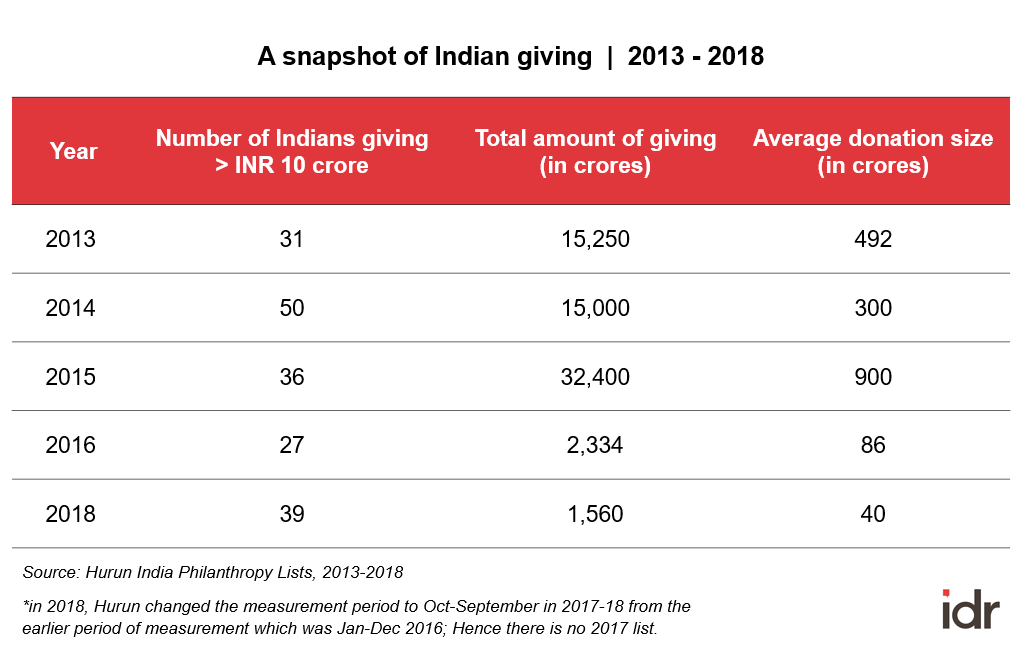 Philanthropic giving in India 2013-18_Hurun India-rich list