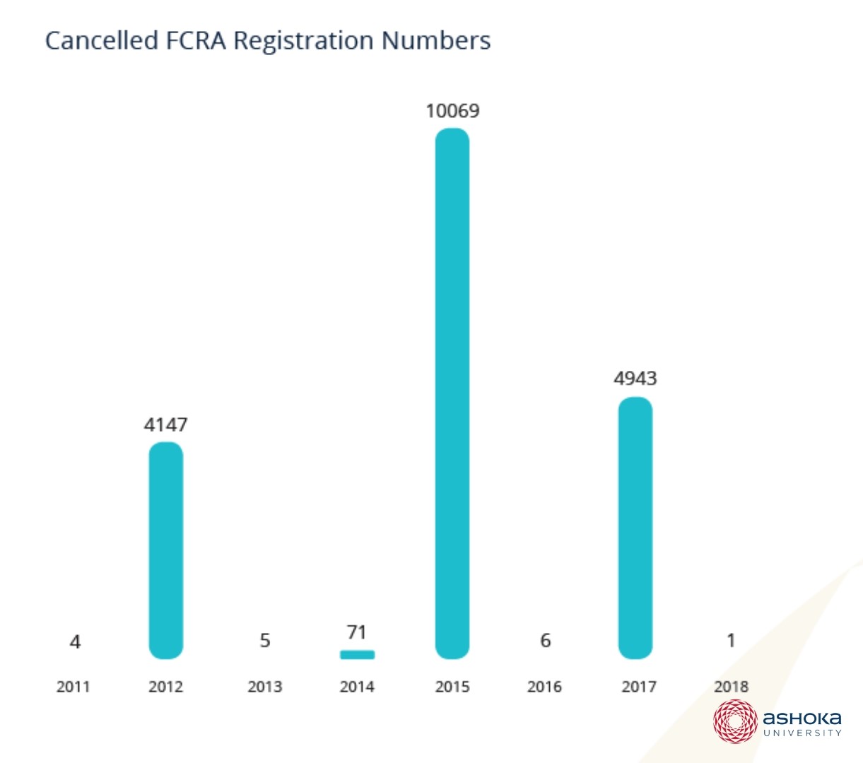 Graph showing the yearly number of cancelled FCRA registrations