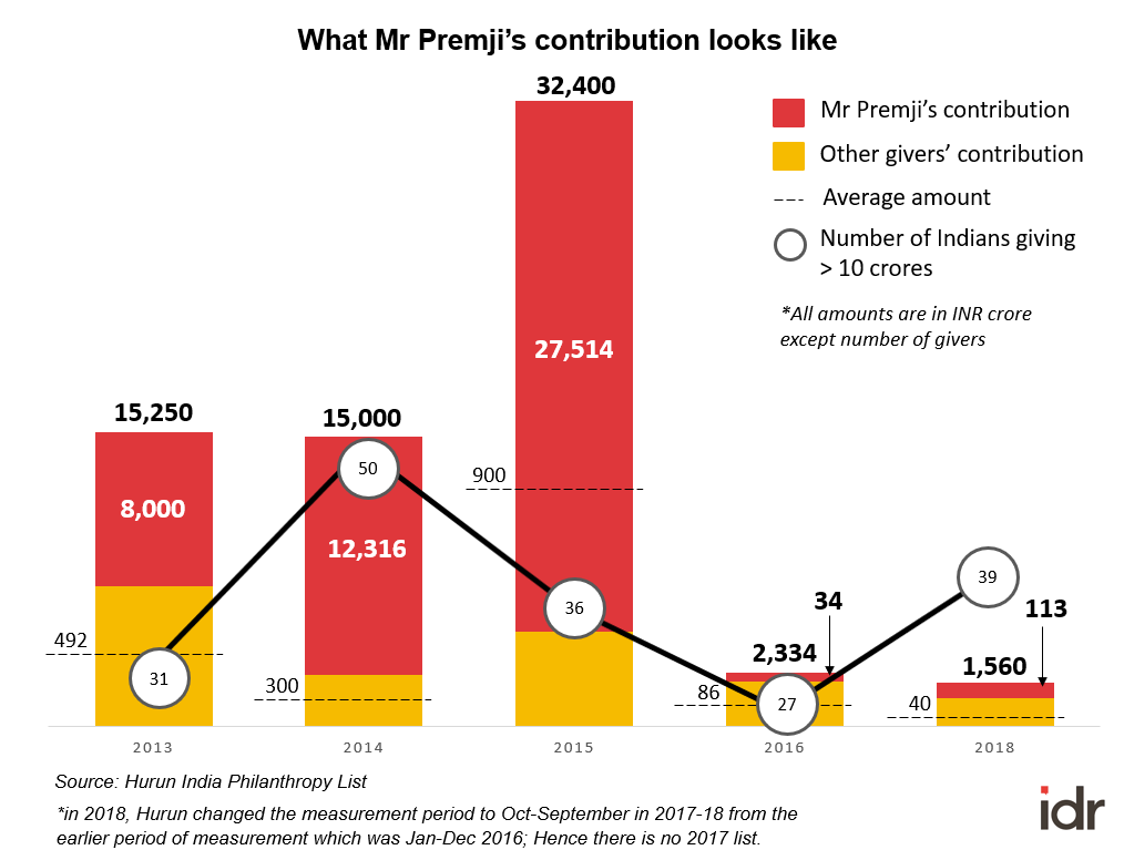 3. Mr Azim Premji's contribution to Indian philanthropy