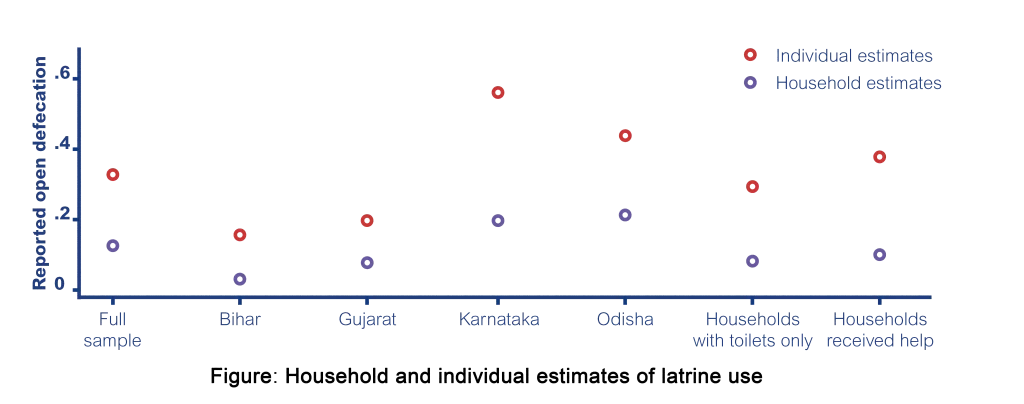 Latrine use in Indian states-graph
