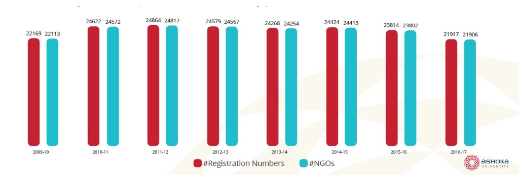 Number of nonprofits and FCRA registration numbers 