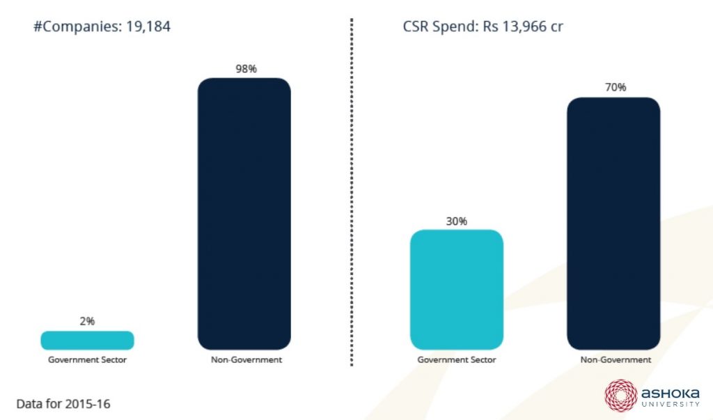 Chart showing CSR spend of public and private companies