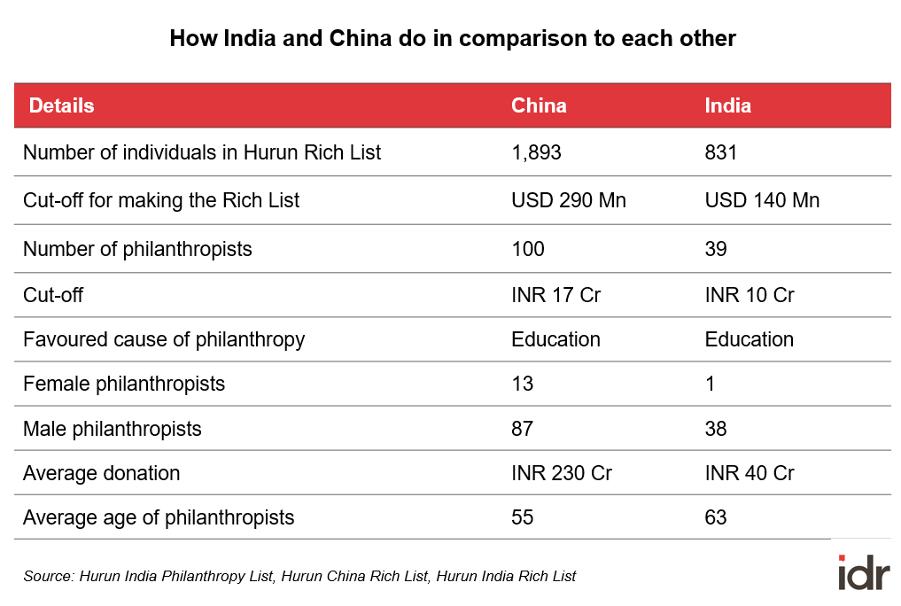 Comparison of philanthropy in India and China-rich list