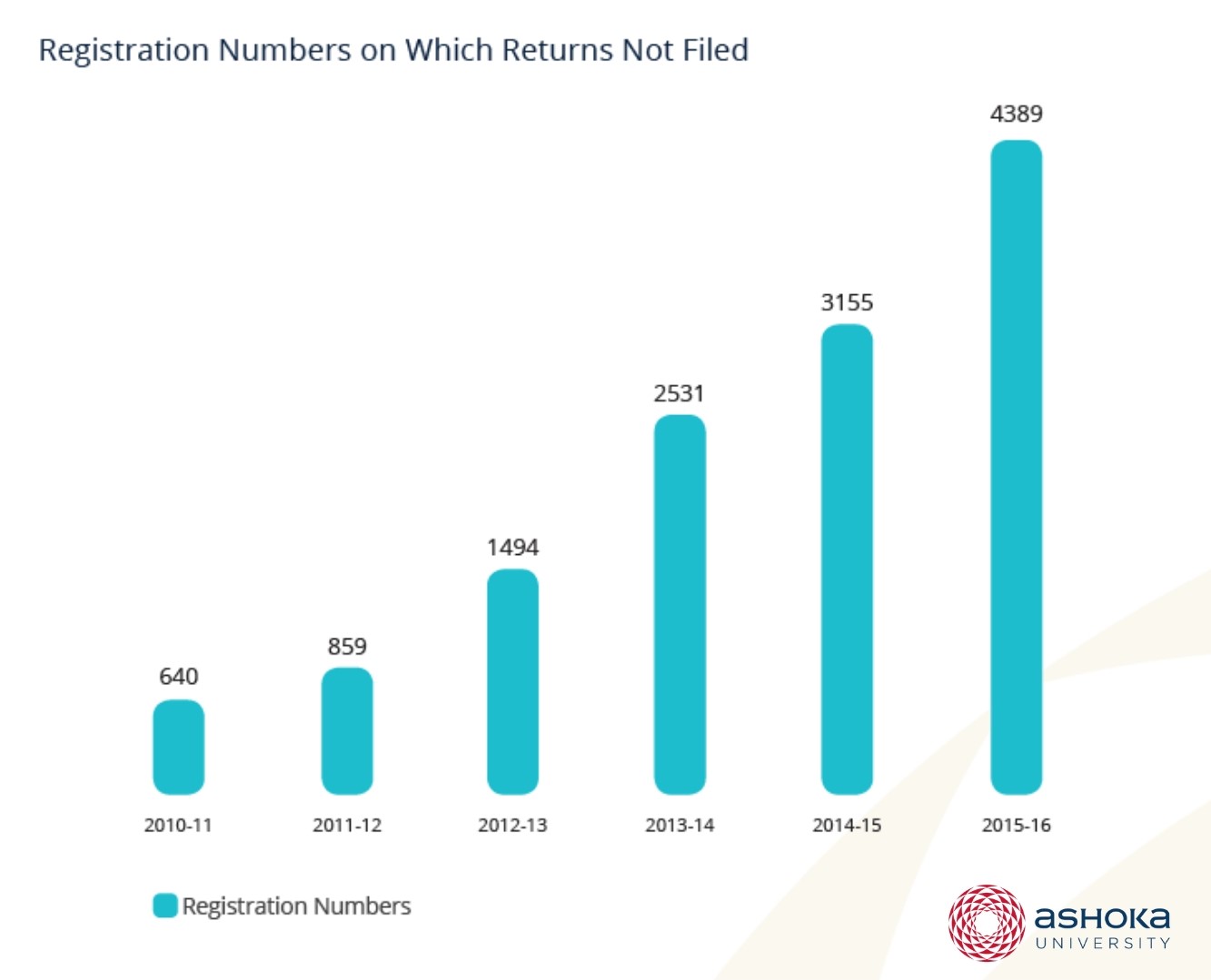 FCRA registration numbers on which returns were not filed