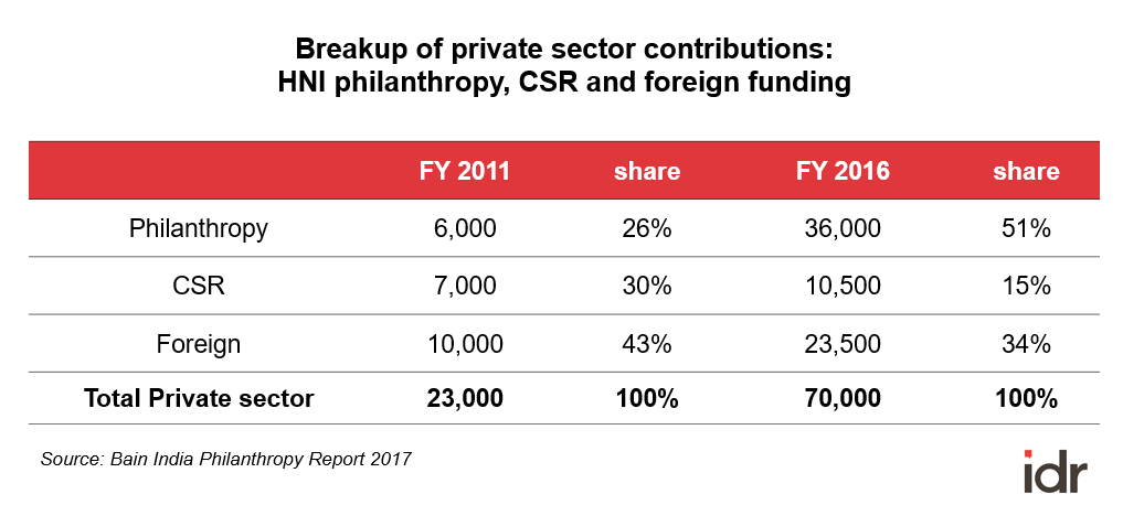 Breakup of private philanthropic contributions_Bain India Philanthropy Report 2017-rich list