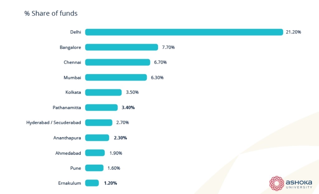 City/district wise distribution of FCRA spends