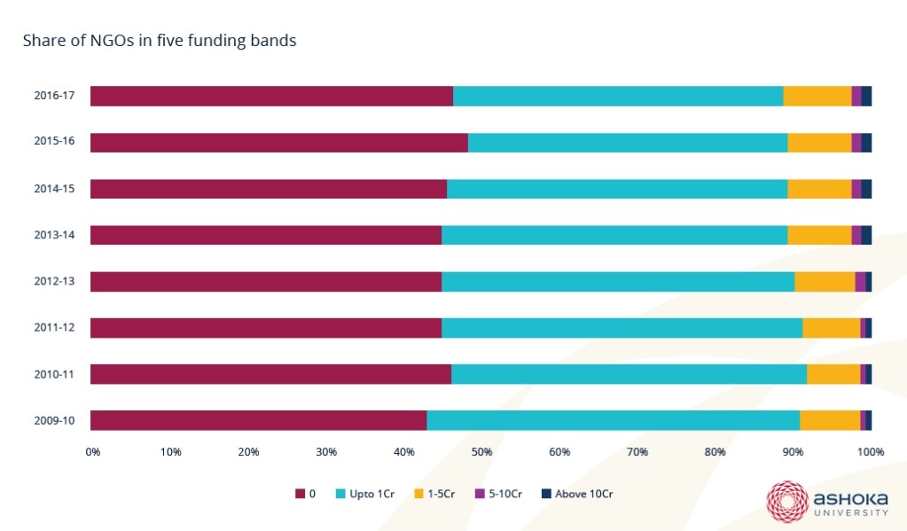 Break up of FCRA foreign donations received by nonprofits