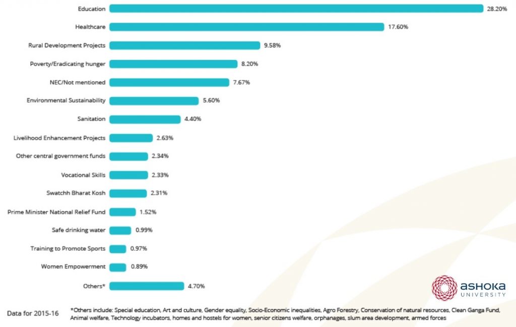 Graph showing sector wise CSR spends in India