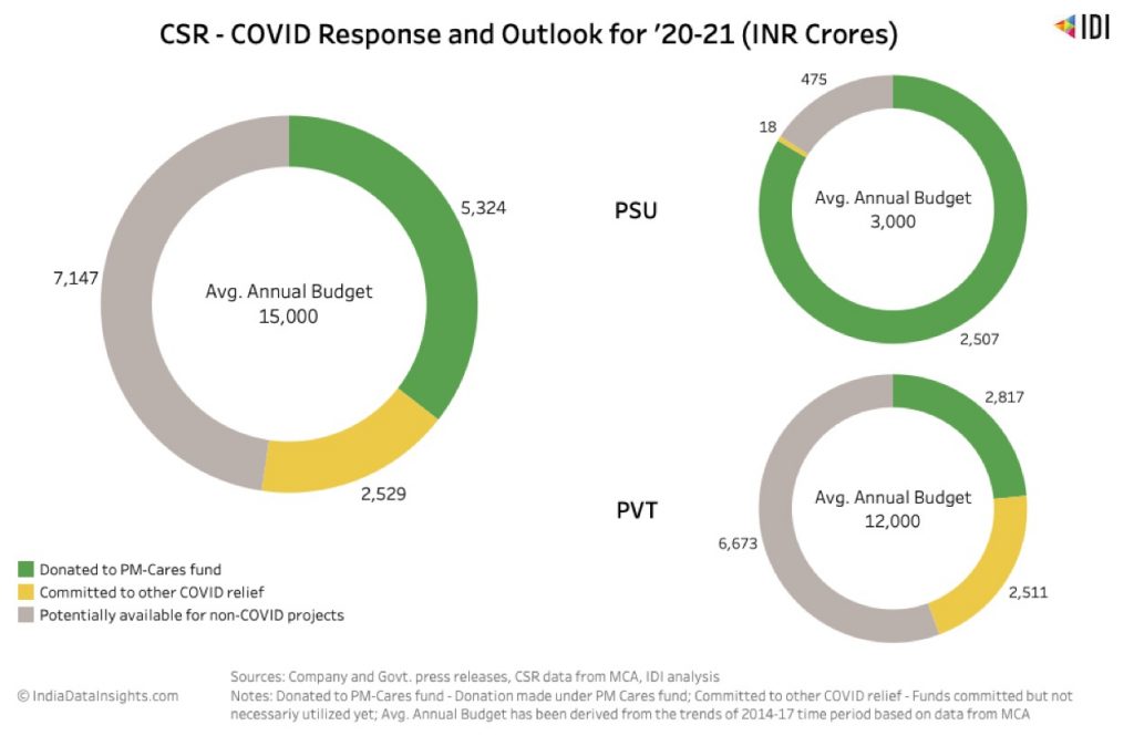 Chart depicting the COVID-19 response and outlook for 2020-21, CSR pie is shrinking-financial sustainability-Source: Sattva