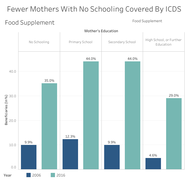 Chart showing correlation between education and access to public health scheme