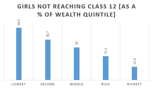 Chart: Girls not reaching class 12 (as a percentage of wealth quintile)