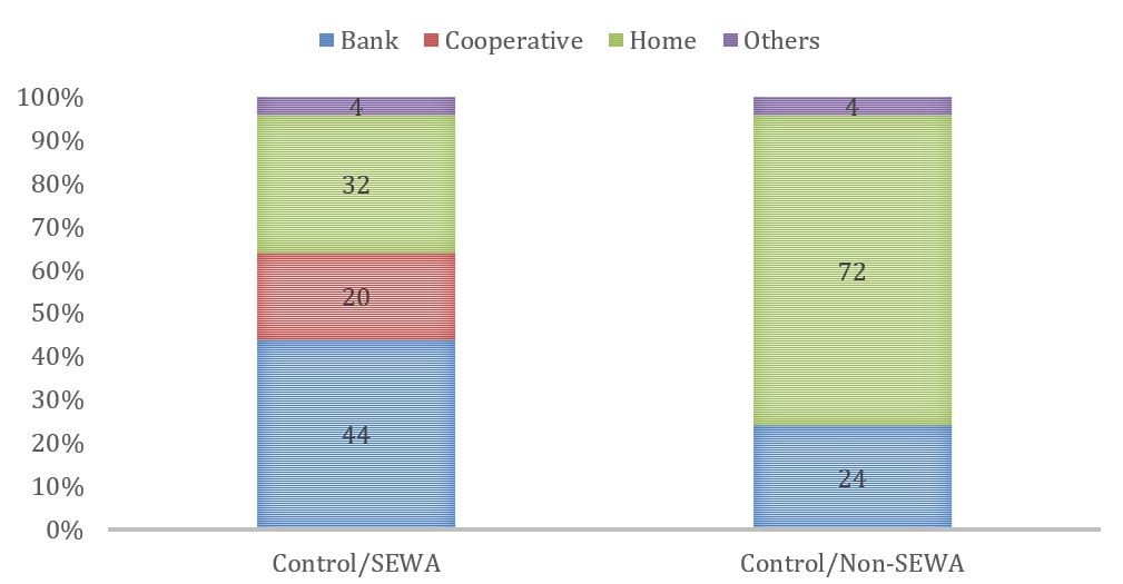 A chart from SEWA's study on women and finance