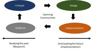 Chart describing how research and implementation should interact with each other