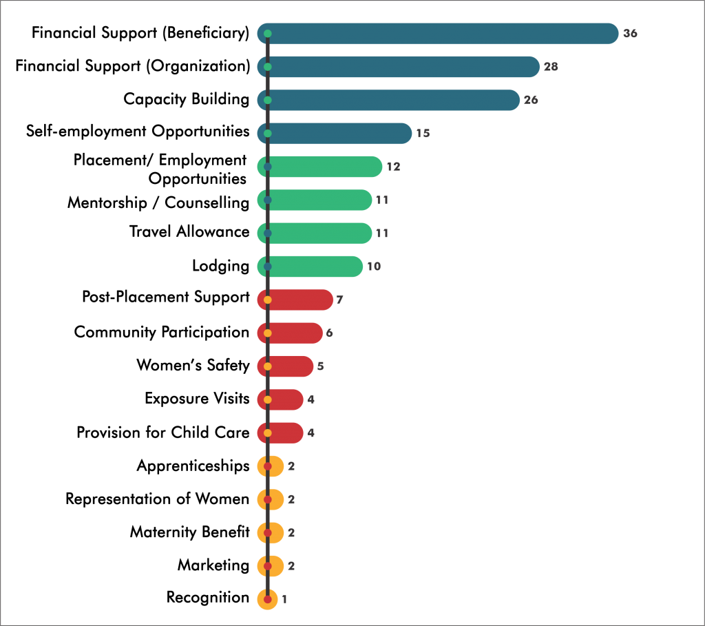 Count of policy components in labour policies