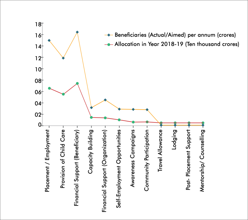 Budgetary allocatiins and people reached - India's labour policies