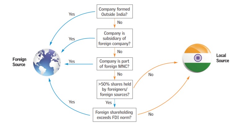 Flowchart on foreign sources_Accountable 2018