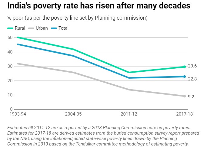 rising poverty rate in India-graph