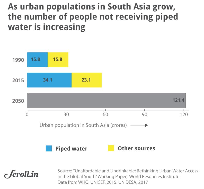 Graph 1 urban populations_water scarcity