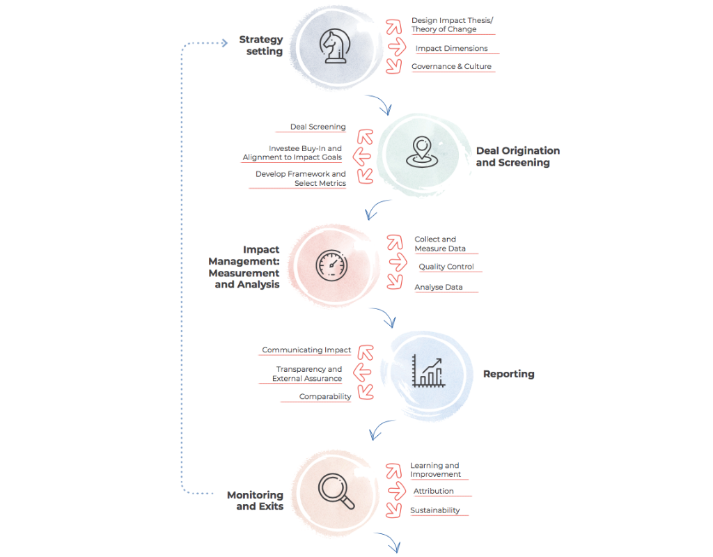 IMM framework across the investment life cycle