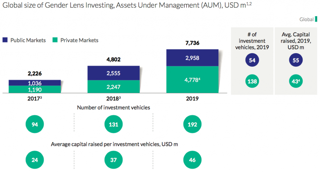 Global size of gender lens investing, assets under management