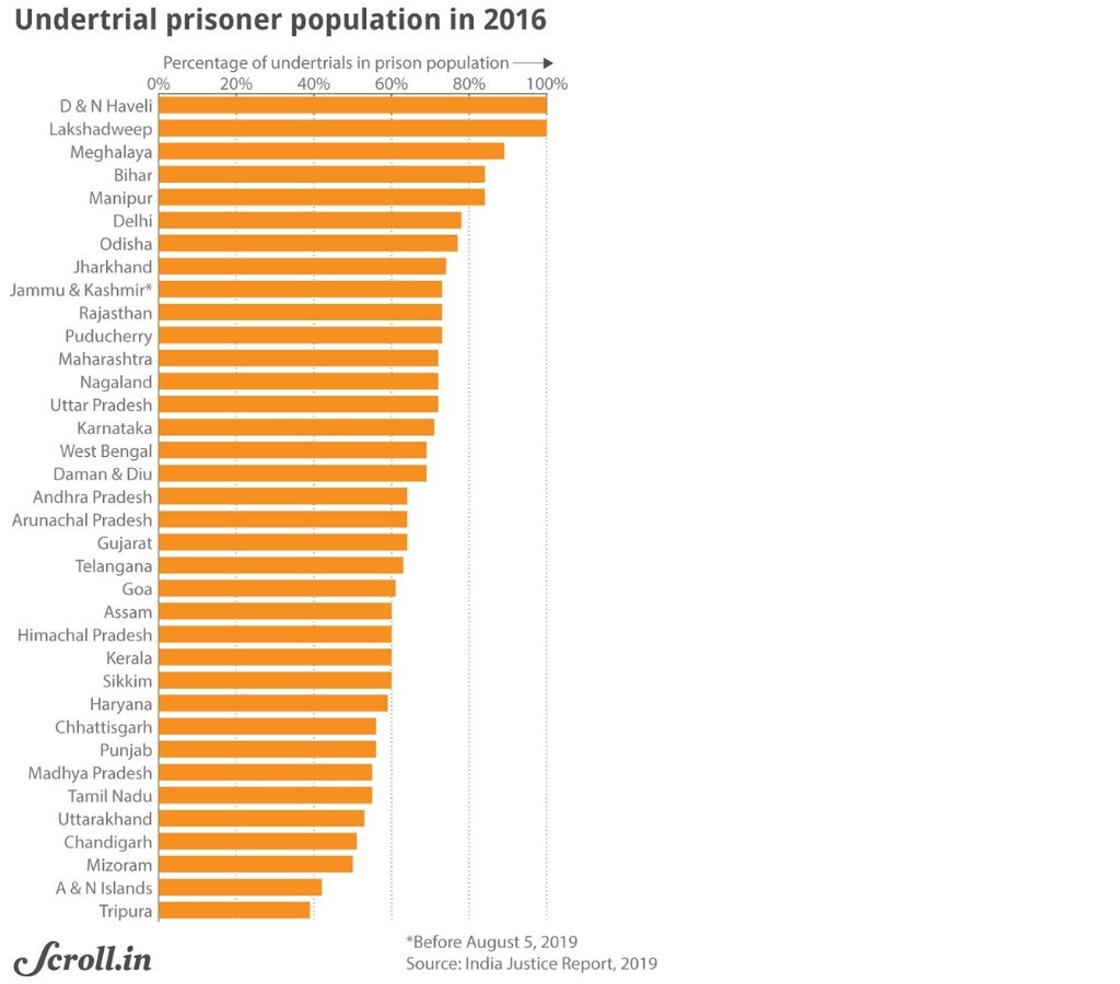 graph-Undertrial prison population 2016