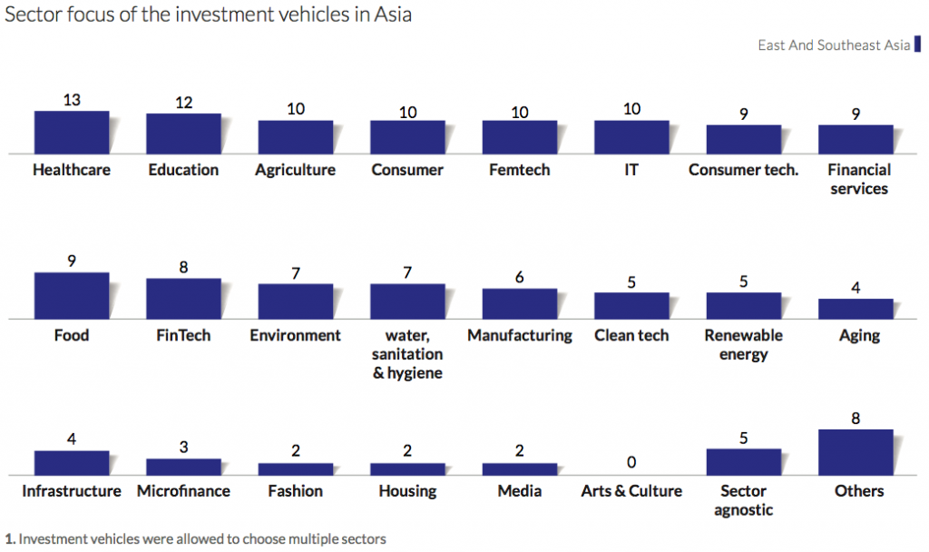 Sector focus of the investment vehicles in Asia