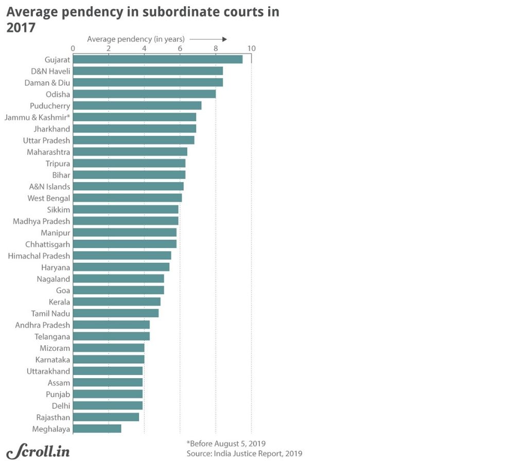 Graph-Average pendancy in subordinate courts 2017-justice