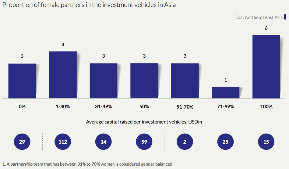 Proportion of female partners in the investment vehicles in Asia