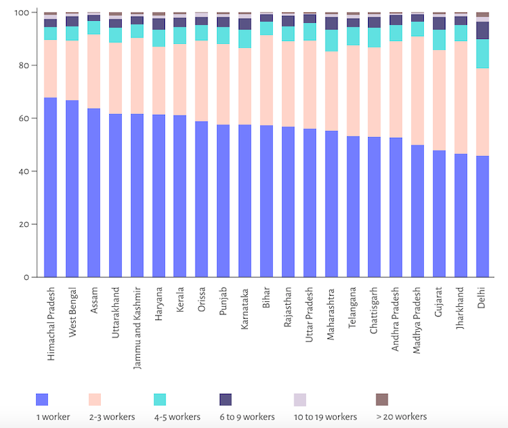 graph-state-wise share of microenterprises