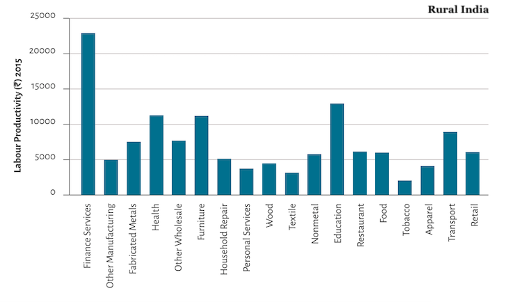 Graph-Labour productivity of microenterprises in Rural India