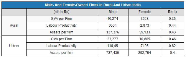 Table on male and female owned microenterprises in rural and urban India