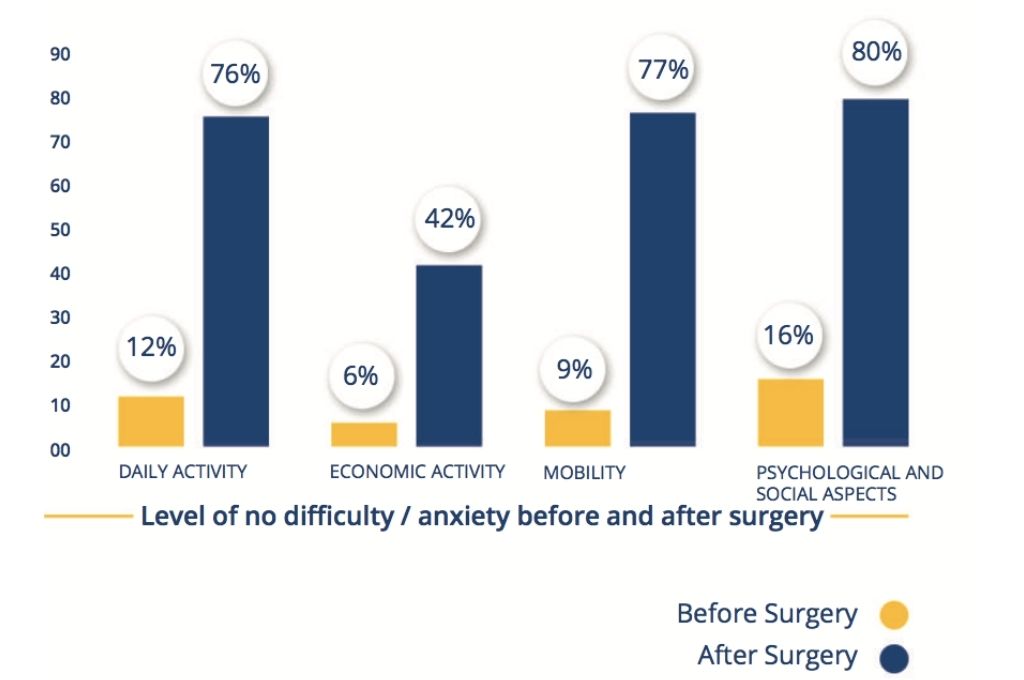 Graph depicting Impact of cataract surgery on quality of life