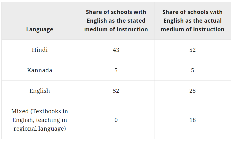 Mediums of instruction_private schools