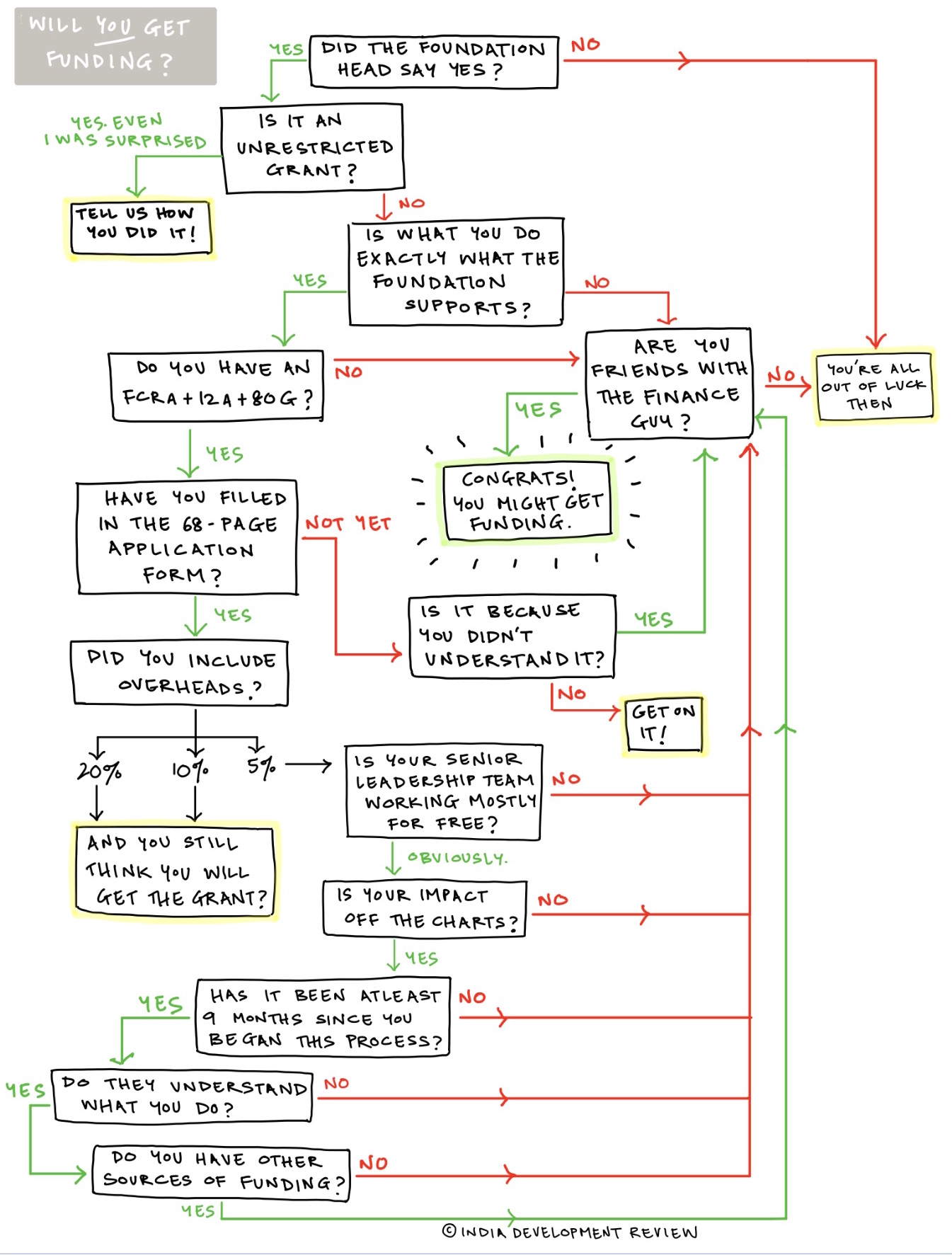 nonprofit flow chart