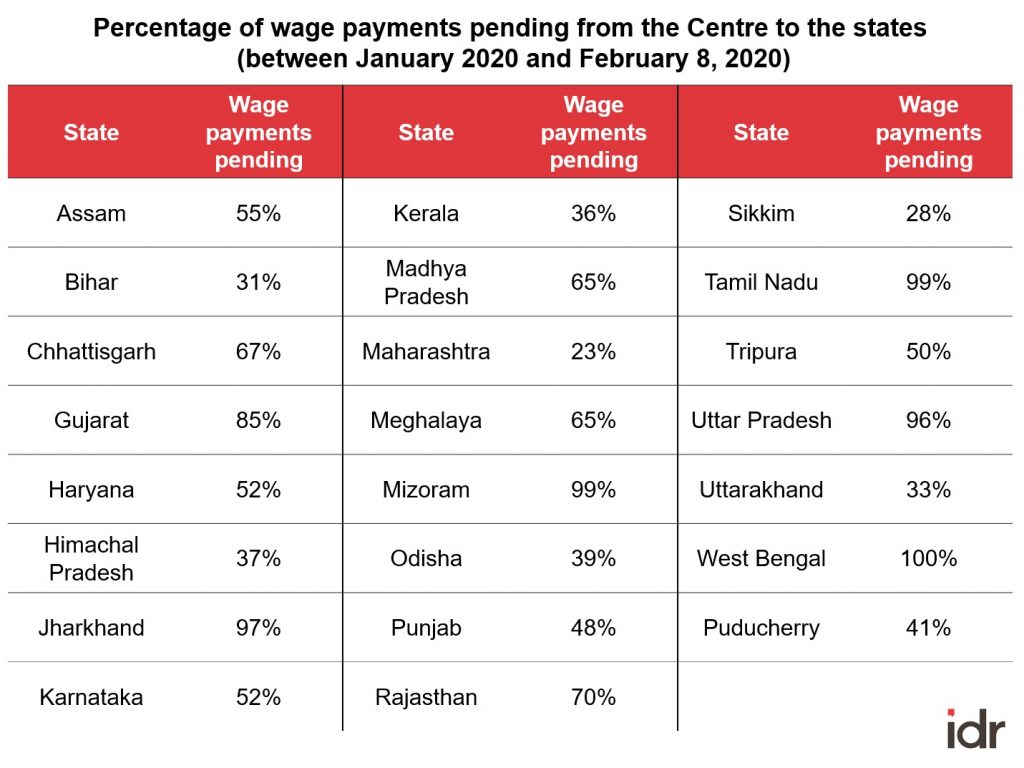 table depicting pending wage payments under NREGA