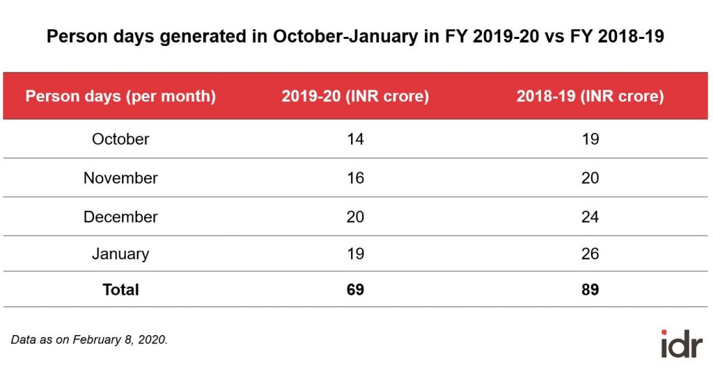 table-person days generated-NREGA